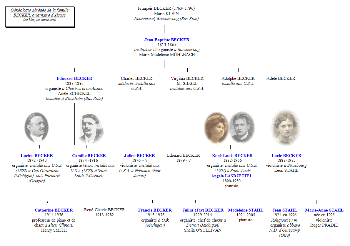 Gnalogie de la famille Becker