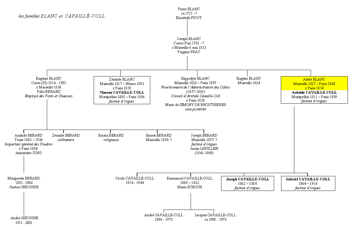 G.b.alogie de la famille Blanc