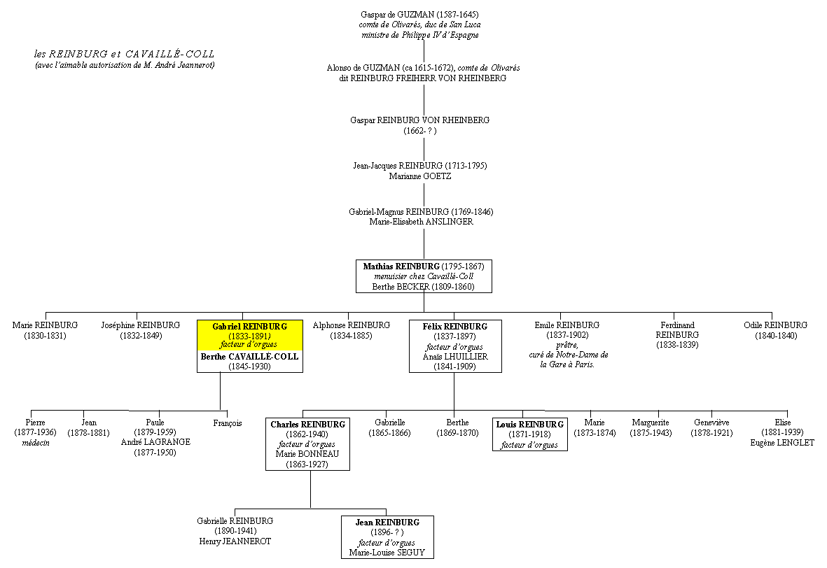 Gnalogie de la famille Reinburg