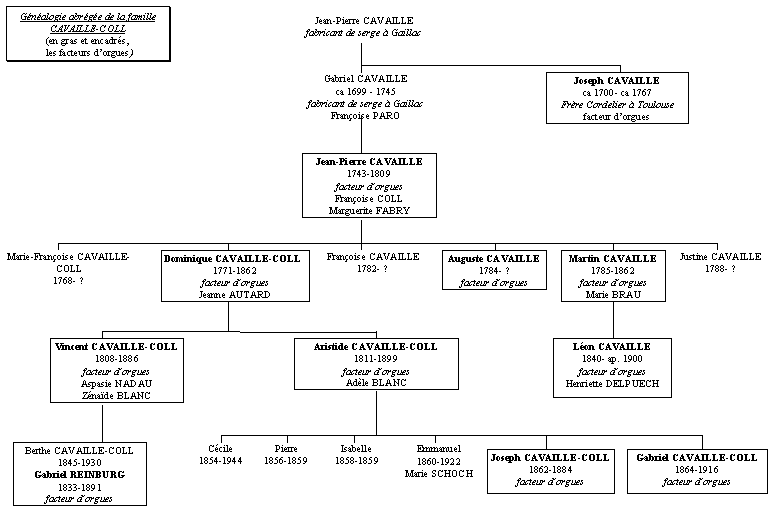 Gnalogie de la famille Cavaill-Coll