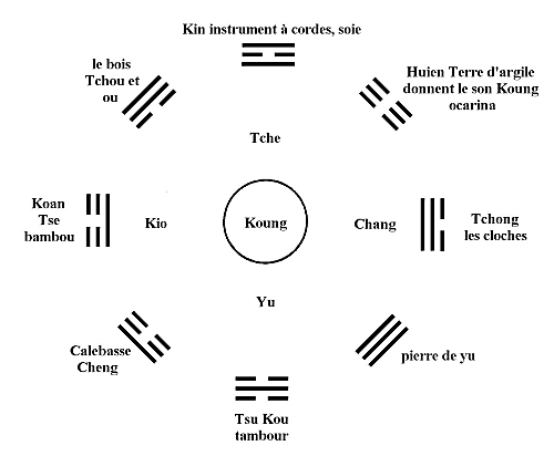 Trigrammes, selon Chamfrault et Van Nghi (trait de mdecine chinoise)